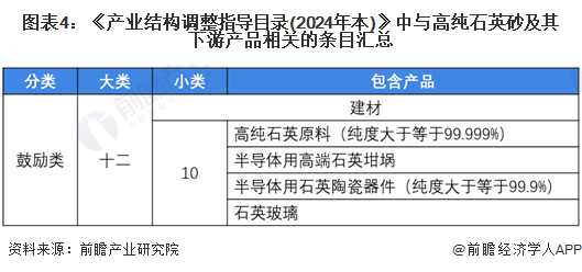 重磅！2024年中国及重点省市高纯石英砂行业政策汇总及解读（全）——政策重点转向上游原料绿色规范发展和下游光伏产业发展